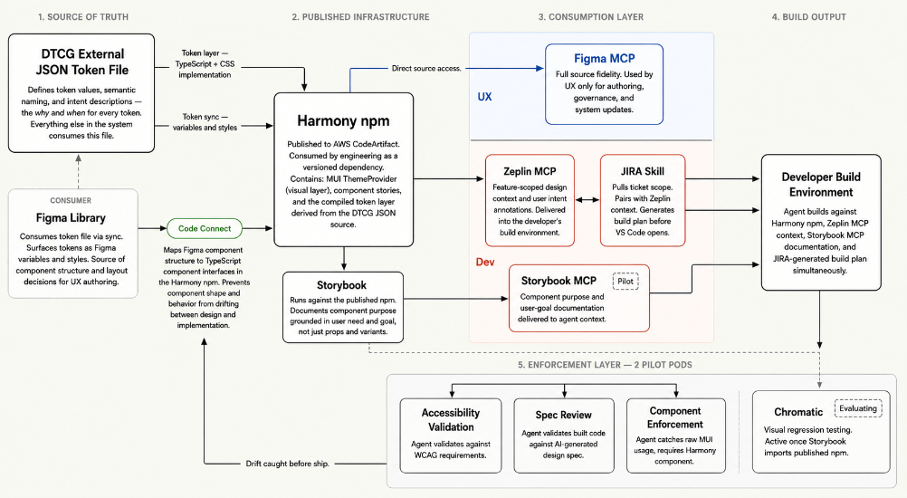 Full system architecture diagram of Harmony. On the left, the Figma library feeds into a DTCG JSON token file and the Harmony npm package, which publishes to AWS CodeArtifact. Two lanes branch from there: a UX lane running Figma MCP for source-fidelity authoring and governance, and a Dev lane running Zeplin MCP for feature-scoped design context, a JIRA AI skill for kickoff automation, Storybook MCP for component documentation, and a Developer Build Environment. Underneath the full chain runs an enforcement layer covering accessibility spec validation, design spec review, component enforcement, and sync spec checking.