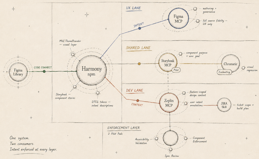 Architecture diagram of Harmony showing two lanes. The UX lane connects Figma as the source of truth through Code Connect to the Harmony npm package. The Dev lane connects Zeplin MCP for feature-scoped build context and Storybook MCP for component documentation. The Harmony npm package is published to AWS CodeArtifact at the center. An AI enforcement layer runs underneath both lanes.