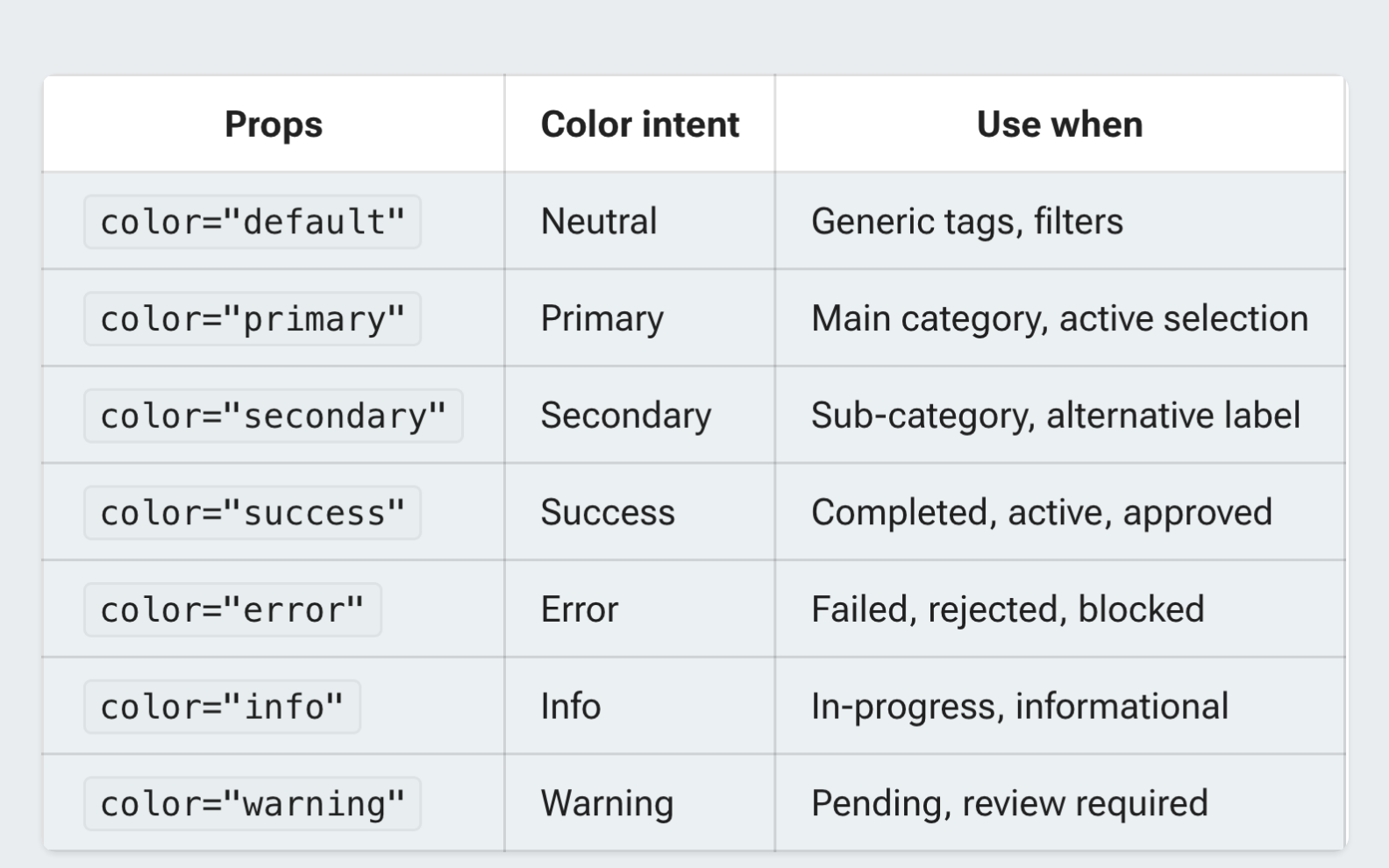 Harmony’s Chip guidance, a table with columns Props, Color intent, and Use when. default is Neutral, for generic tags and filters. primary is Primary, for the main category or active selection. secondary is Secondary, for a sub-category or alternative label. success is Success, for completed, active, approved. error is Error, for failed, rejected, blocked. info is Info, for in-progress, informational. warning is Warning, for pending, review required.