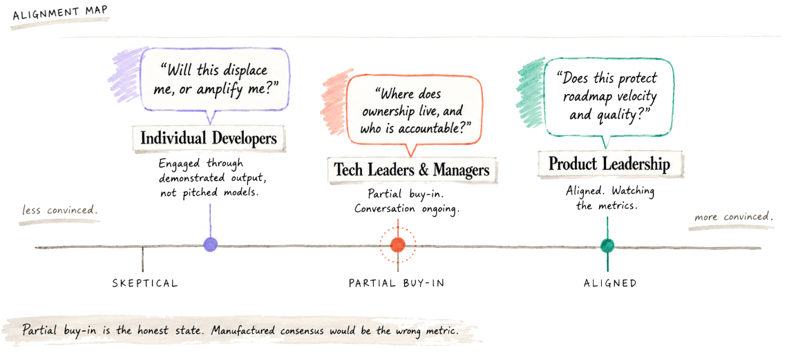 Alignment map showing three stakeholder groups positioned on a skeptical-to-aligned spectrum. Individual Developers: skeptical, engaged through demonstrated output. Tech Leaders and Managers: partial buy-in, conversation ongoing — concerned with codebase ownership and accountability. Product Leadership: aligned, watching the metrics — concerned with roadmap velocity and quality. A note reads: partial buy-in is the honest state. Manufactured consensus would be the wrong metric.