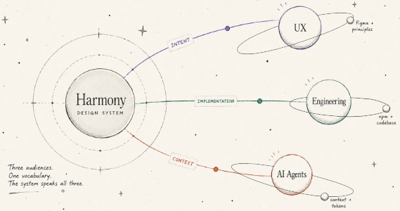 Solar system diagram with Harmony Design System at the center. Three orbiting bodies represent the three audiences: UX connected to Figma and design principles, Engineering connected to npm and the codebase, and AI Agents connected to context and tokens. Text reads: Three audiences. One vocabulary. The system speaks all three.