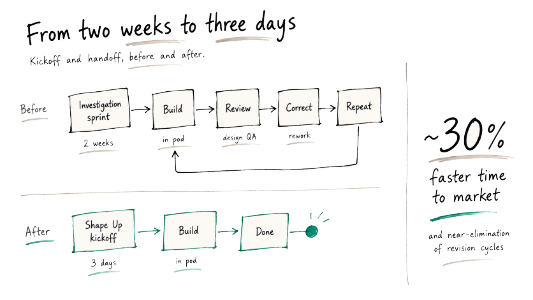 Two horizontal timelines comparing before and after. Before: a 2-week investigation sprint followed by build, review, correct, and repeat cycles. After: a 3-day Shape Up kickoff leading directly to build, then done — with approximately 30 percent faster time to market and near-elimination of revision cycles.
