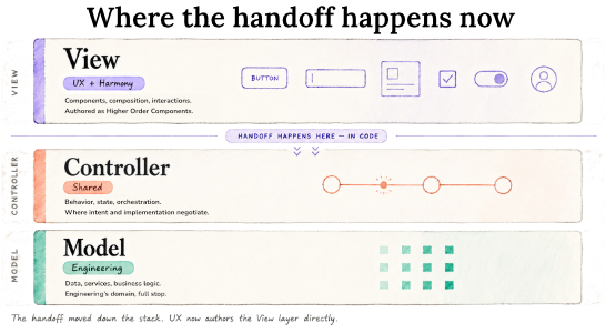 Three horizontal layers titled 'Where the handoff happens now.' The View layer is owned by UX plus Harmony, covering components, composition, interactions, and authored as Higher Order Components. The Controller layer is shared, handling behavior, state, and orchestration. The Model layer is owned by Engineering, covering data, services, and business logic. A callout marks the handoff point: 'handoff happens here, in code.' A caption reads: the handoff moved down the stack. UX authored the view layer directly.