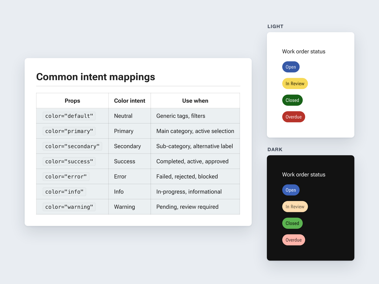 Harmony’s Chip documentation in Storybook, under the heading Common intent mappings. A table maps each color prop to an intent and when to use it: default is neutral, for generic tags and filters; primary is the main category or active selection; secondary is a sub-category or alternative label; success means completed, active, or approved; error means failed, rejected, or blocked; info means in progress or informational; warning means pending, review required. Beside it, the same four work order status chips, Open, In Review, Closed, and Overdue, are shown in a light panel and a dark panel.