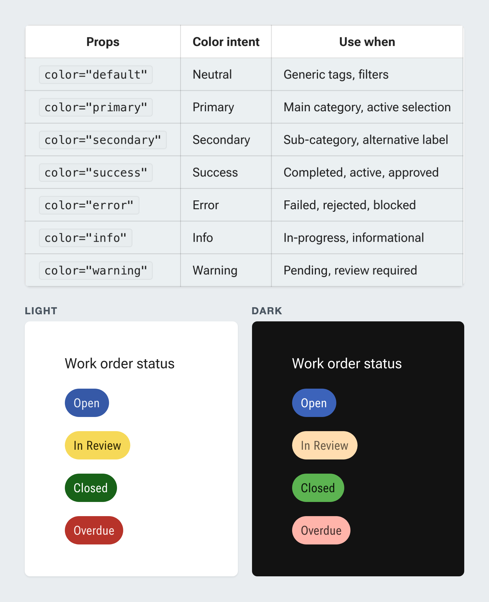 Harmony’s Chip documentation. A table maps each chip color to an intent: default is neutral, for generic tags and filters; primary is the main category or active selection; secondary is a sub-category; success means completed, active, or approved; error means failed, rejected, or blocked; info means in progress; warning means pending, review required. Below it, the same four work order status chips, Open, In Review, Closed, and Overdue, are shown in the light theme and the dark theme.