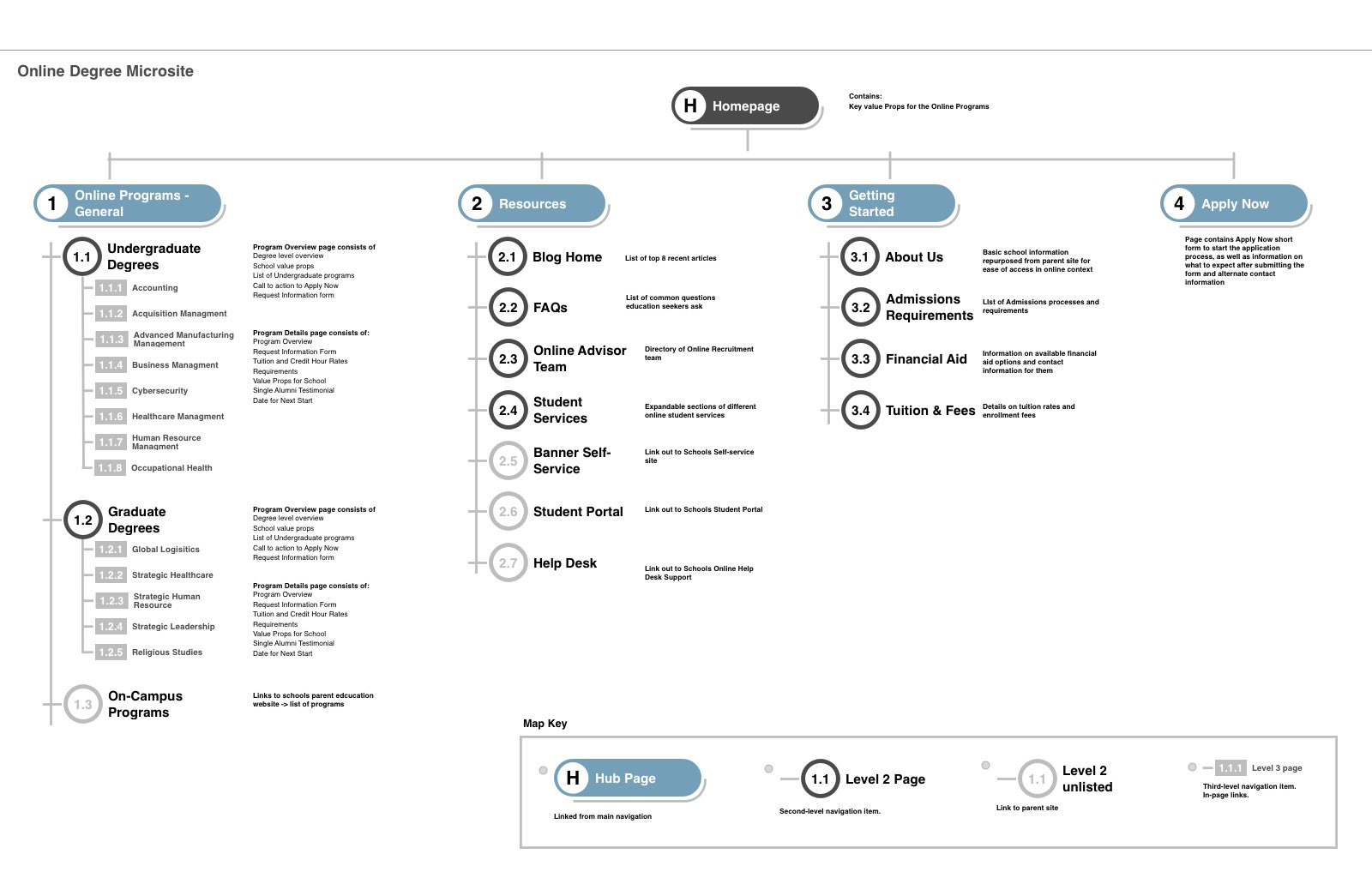Information Architecture
